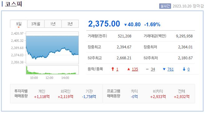 주식시세&#44; 주식시황 (2023년10월20일 코스피)