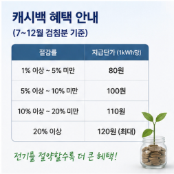 한전 주택용 에너지 캐시백 1% 절감부터 적용