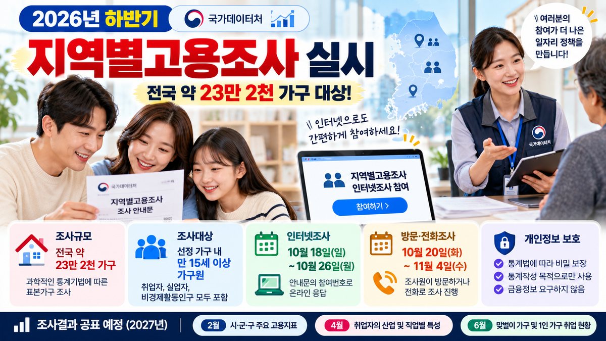 2026년 하반기 전국 23만 2천 가구 지역별고용조사 일정 및 참여방법 안내 이미지