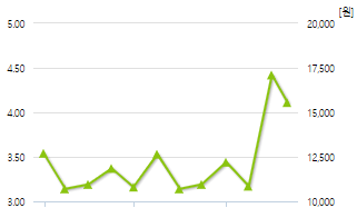 아바코-예상주가