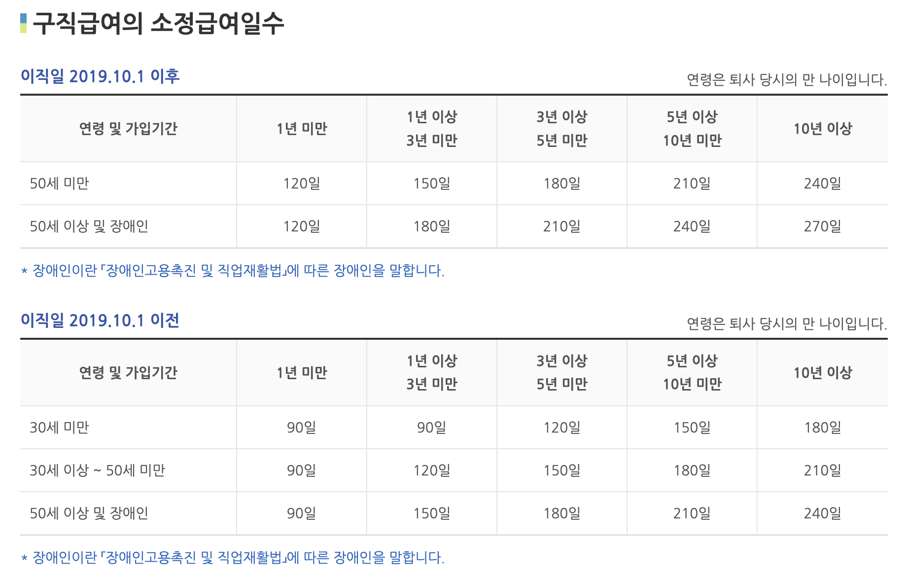 실업급여 신청방법 소정급여일수