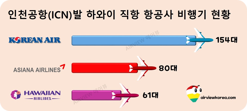 하와이-직항-항공사-비행기수-비교-가로막대-그래프