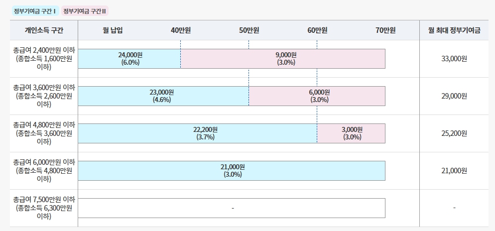 청년도약계좌신청 (출처:서민금융진흥원)