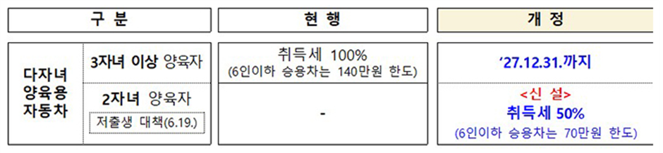 2025년 2자녀 자동차 취득세 감면 혜택