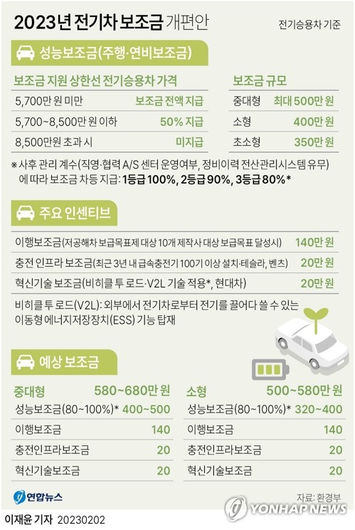 2023년 전기차 보조금 개편안