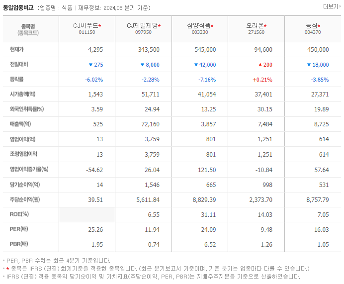 CJ씨푸드_동종업비교자료
