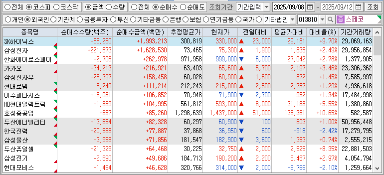 주간 코스피 외국인 순매수