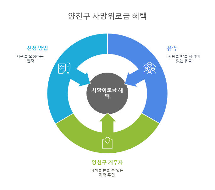 양천구 사망위로금 혜택