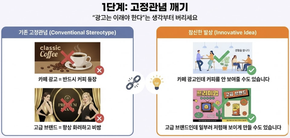1단계: 고정관념 깨기 핵심 지표 이미지