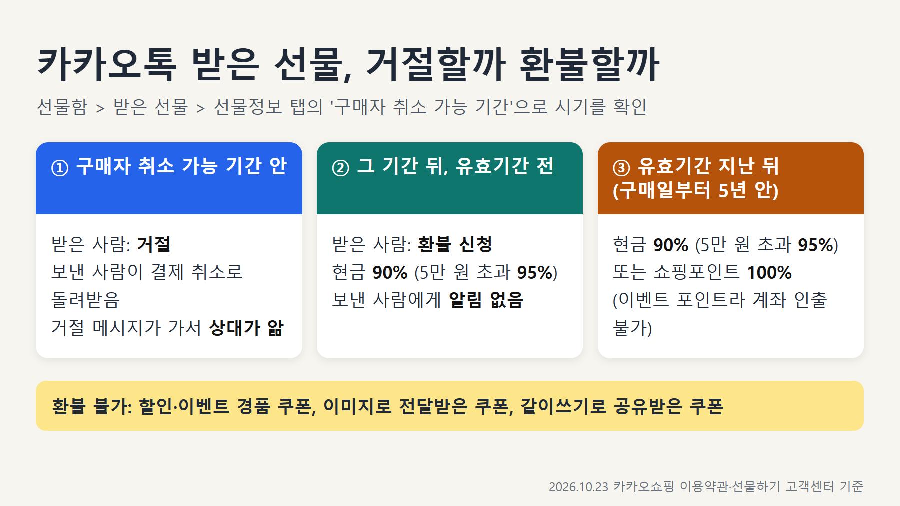 카카오톡 받은 선물 거절과 환불 비교: 구매자 취소 가능 기간 안에는 거절하면 보낸 사람이 결제 취소로 돌려받고 거절 메시지로 상대가 앎. 그 기간 뒤 유효기간 전에는 받은 사람이 환불 신청해 현금 90%, 5만 원 초과 95%, 보낸 사람에게 알림 없음. 유효기간 지난 뒤 구매일부터 5년 안에는 현금 90%(95%) 또는 쇼핑포인트 100%, 이벤트 포인트라 계좌 인출 불가. 할인&middot;이벤트 경품 쿠폰, 이미지로 전달받은 쿠폰, 같이쓰기로 공유받은 쿠폰은 환불 불가
