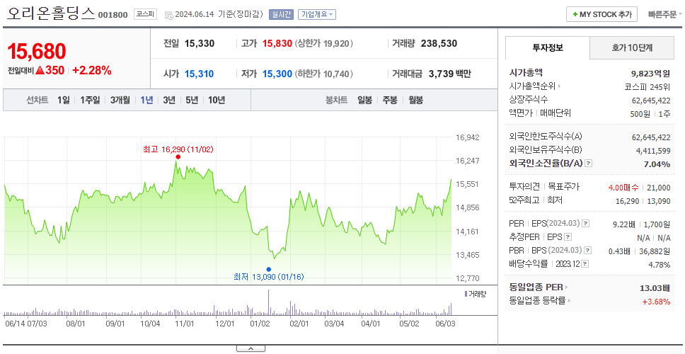 오리온홀딩스_주가