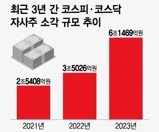 자사주 소각 규모