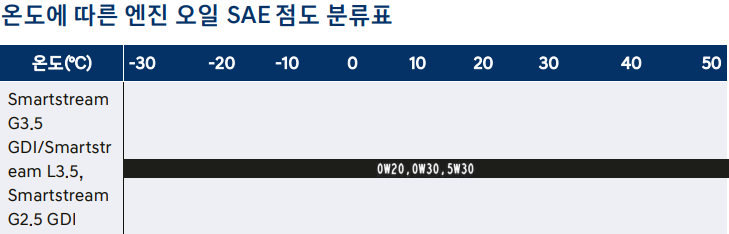 GN7-가솔린-LPG-SAE-점도표