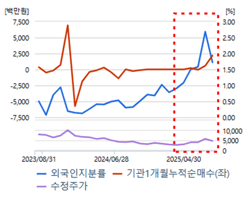 라온텍 기관 및 외인 매매동향