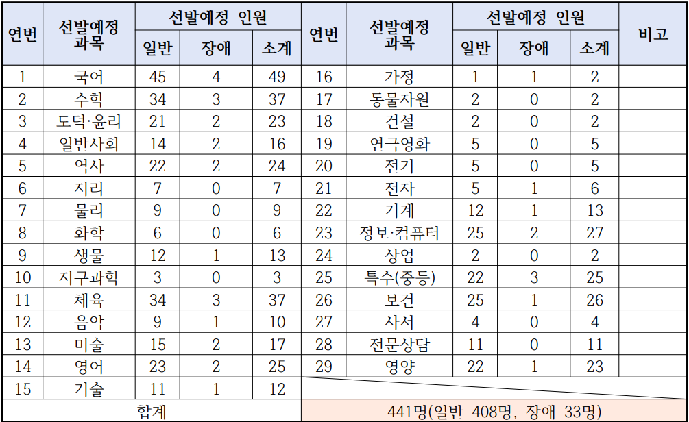 2025년 중등임용고시 전국 최종 티오 한눈에 보기(일정 포함) 경상남도교육청