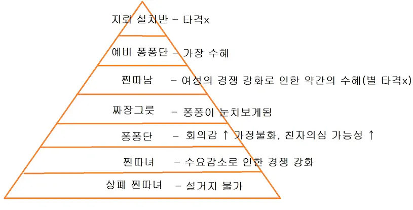 설거지론 계급도