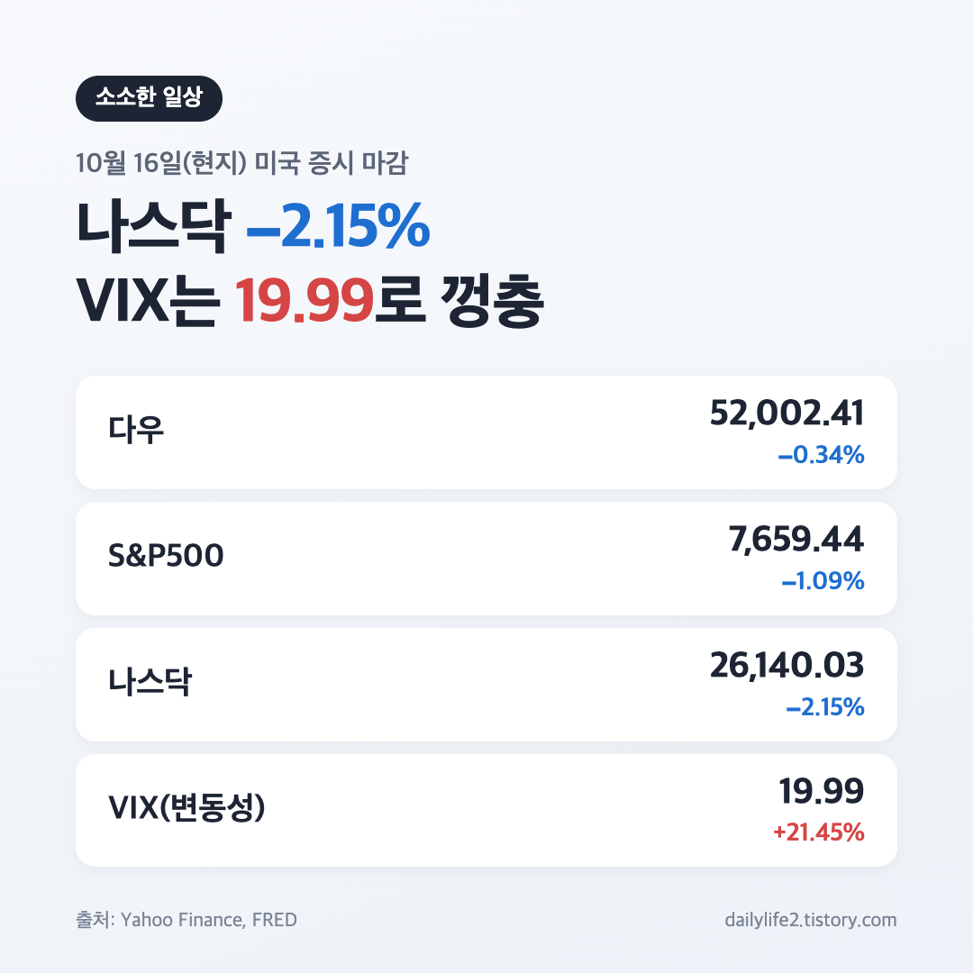 10월 16일 미국 증시 마감 나스닥 2.15% 하락 3대 지수 종가와 VIX 요약