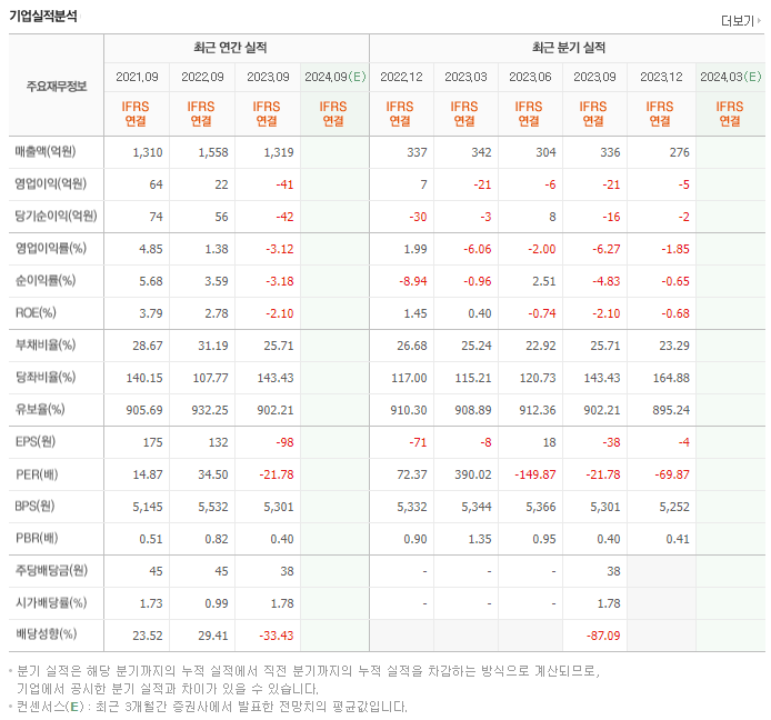 방림_실적