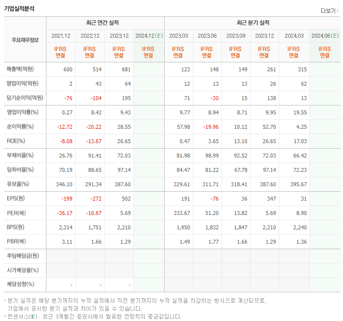 와이팜_실적