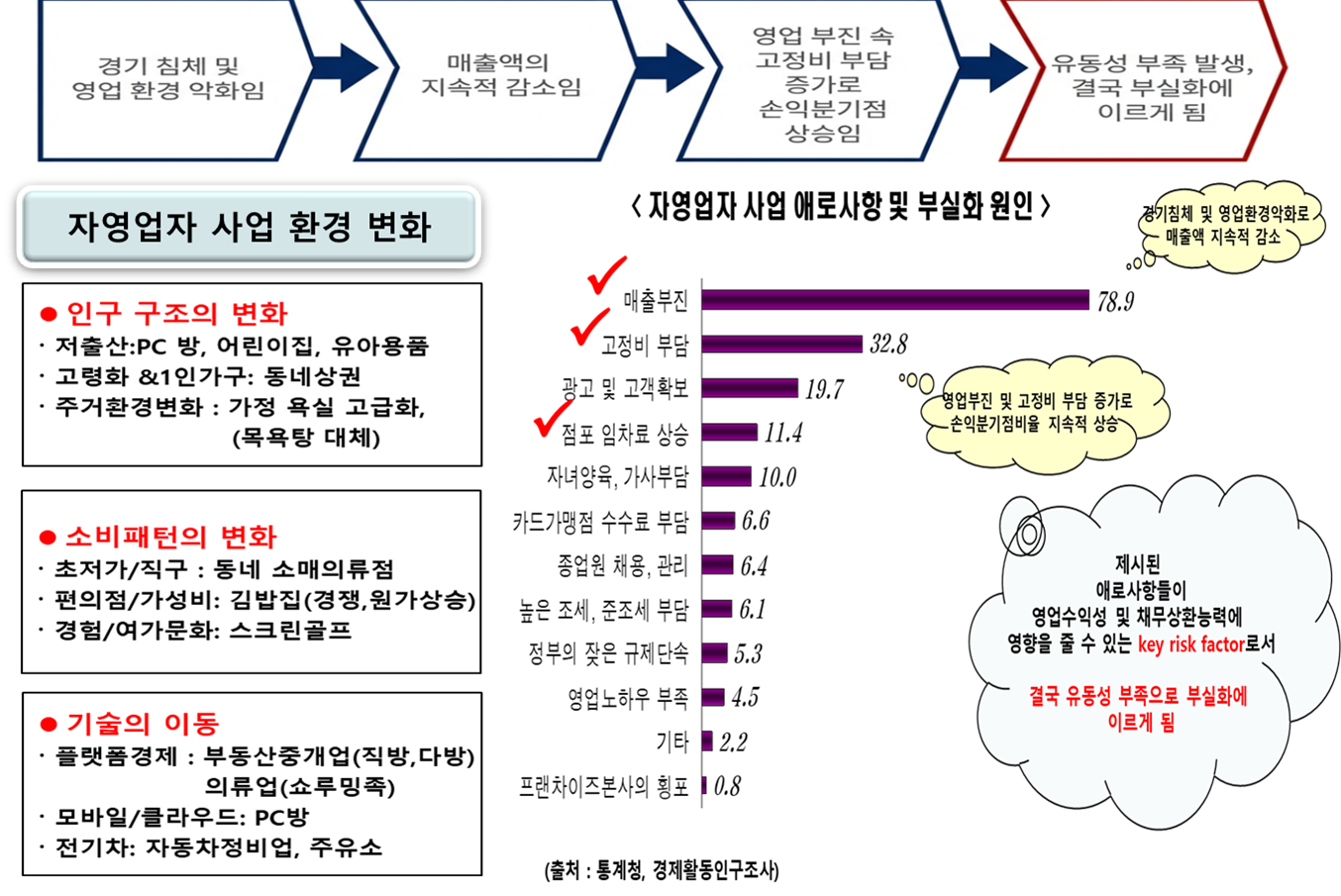 자영업자 사업환경변화와 부실화 원인 설명 자료