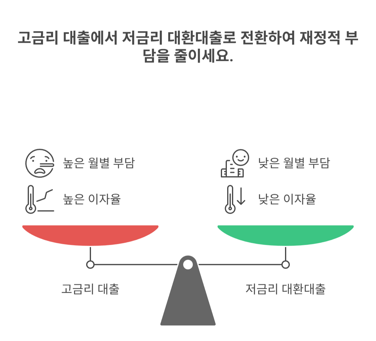 고금리 대환대출 제도 활용 꿀팁