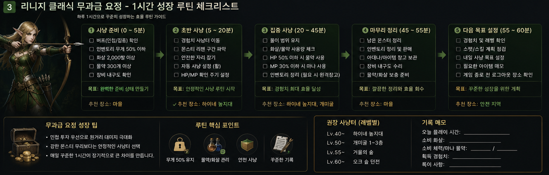 준비, 30분 사냥, 소모품 기록, 제작 확인으로 구성한 요정 성장 루틴입니다.