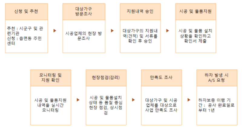 사업절차