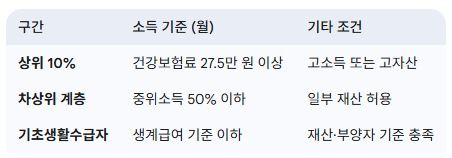 구간별 비교표