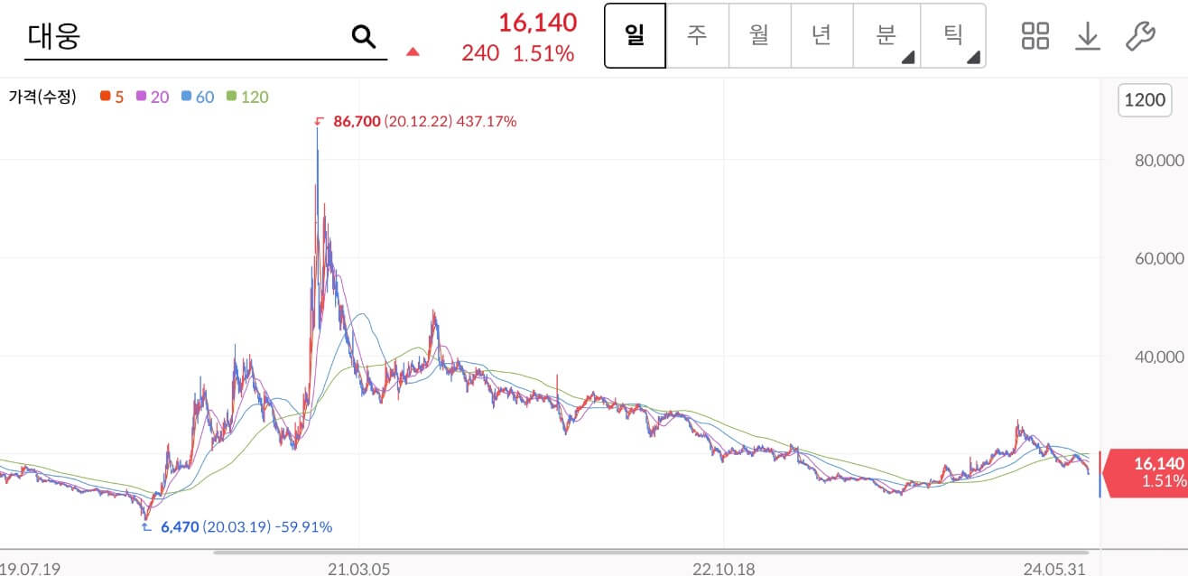 대웅 주가