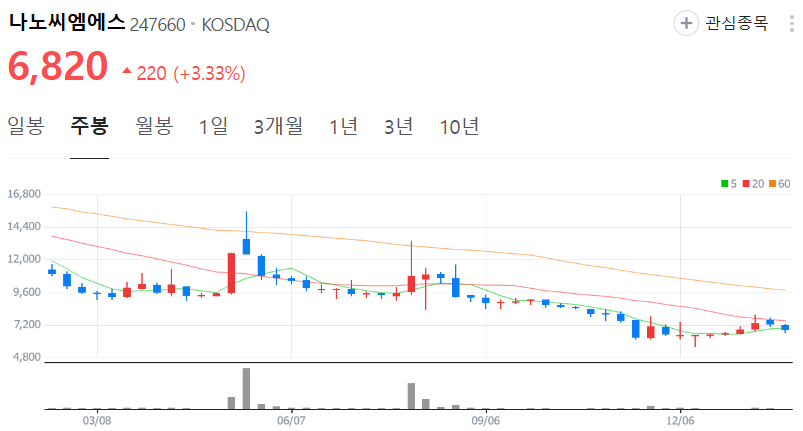나노씨엠에스-주가-주봉