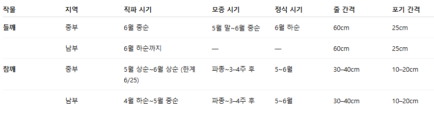 들깨심는시기 참깨심는시기 모종 재배 간격 중부 남부 지방 총정리 3