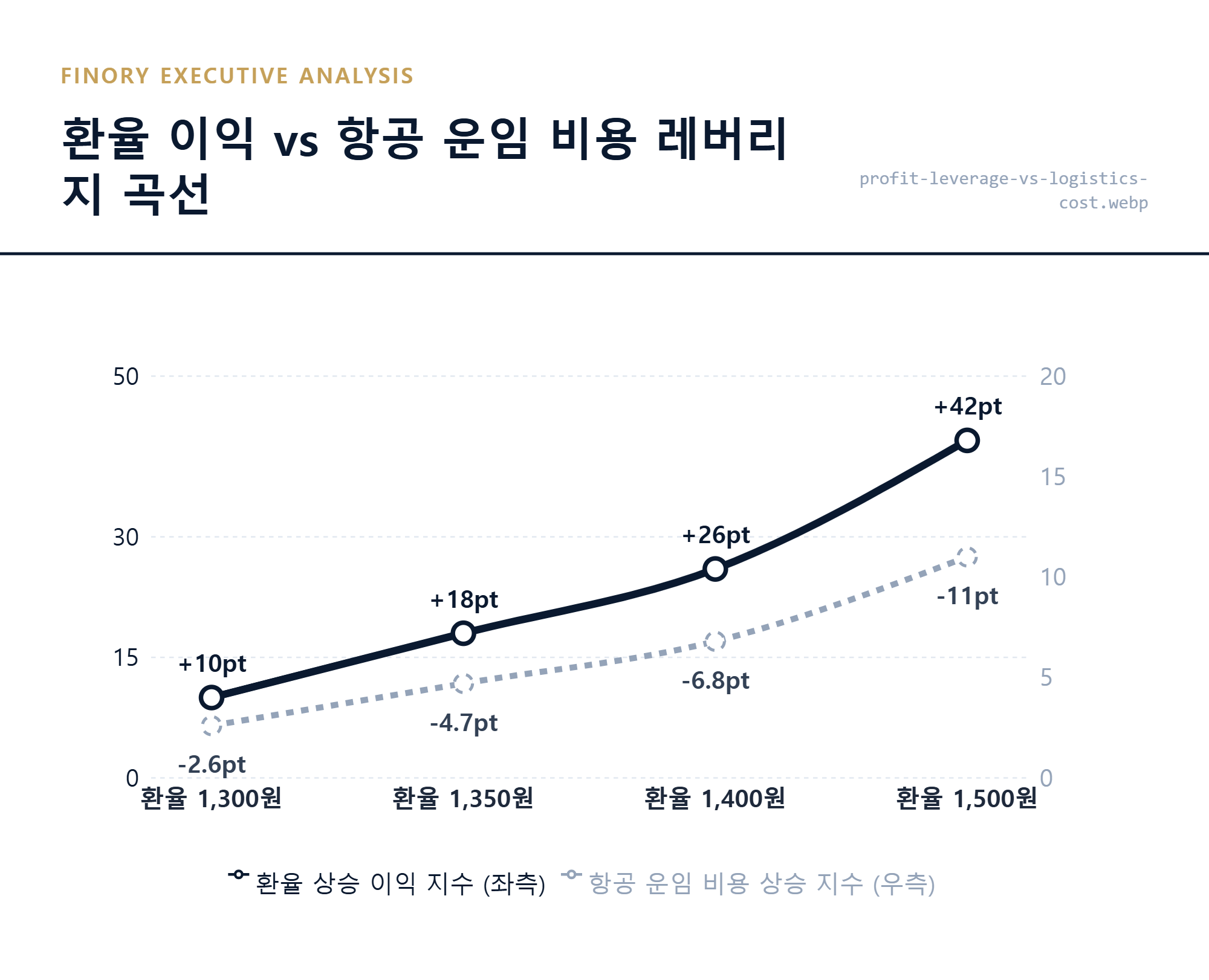 환율 상승 이익과 항공 운임 상승 비용의 격차 분석 차트 by Finory