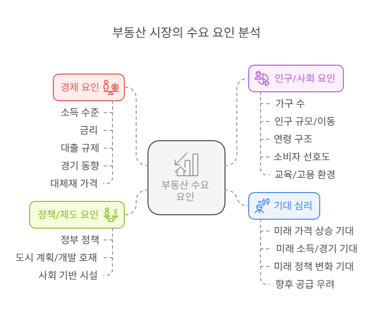 부동산-수요-결정요인