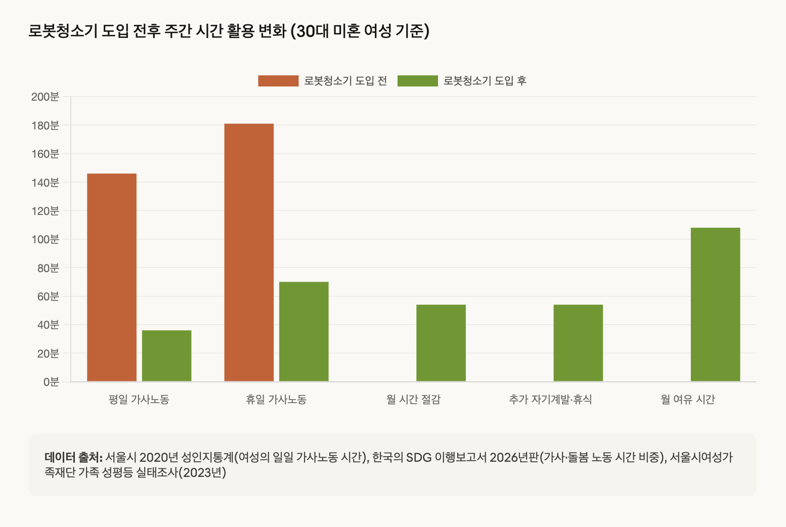 본 그래프는 서울 여성의 평일 가사노동 2시간 26분과 휴일 3시간 1분의 부담에서 로봇청소기 도입 시 평일 36분, 휴일 1시간 10분으로 단축되면서, 월 54시간(연 648시간)의 가사노동 시간이 절감되고, 이렇게 확보된 시간이 자기계발&middot;휴식&middot;취미생활에 재할당될 경우 미혼 여성이 월 108시간의 추가 여유 시간을 확보하여 심리적 스트레스 완화와 삶의 질 향상이 가능함을 보여주는 누적 막대 그래프이다.
