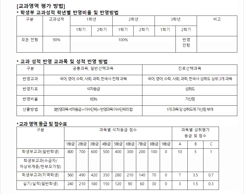 2024학년도 광주대학교 학생부교과전형 교과영역 평가 방법