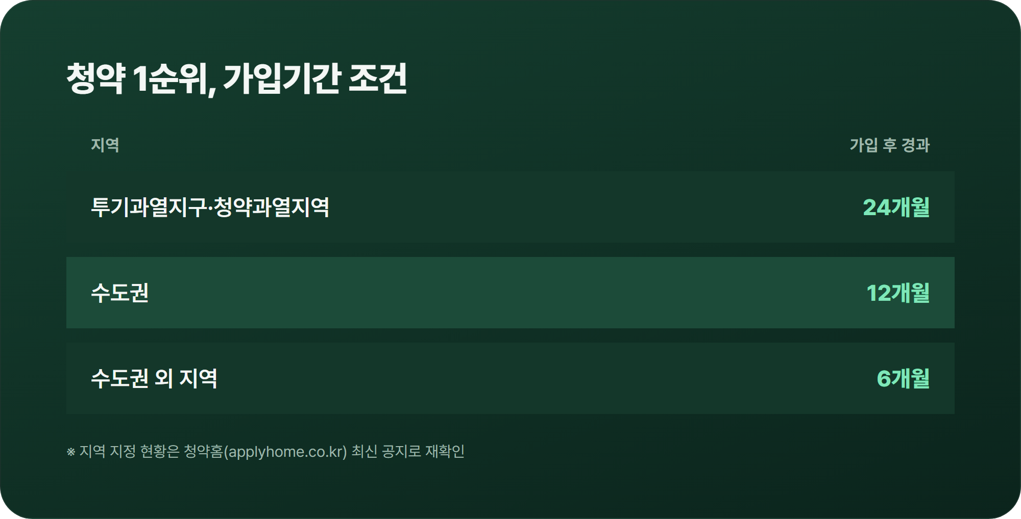 지역별 청약 1순위 가입기간 조건 비교표 - 투기과열지구&middot;청약과열지역 24개월, 수도권 12개월, 수도권 외 지역 6개월