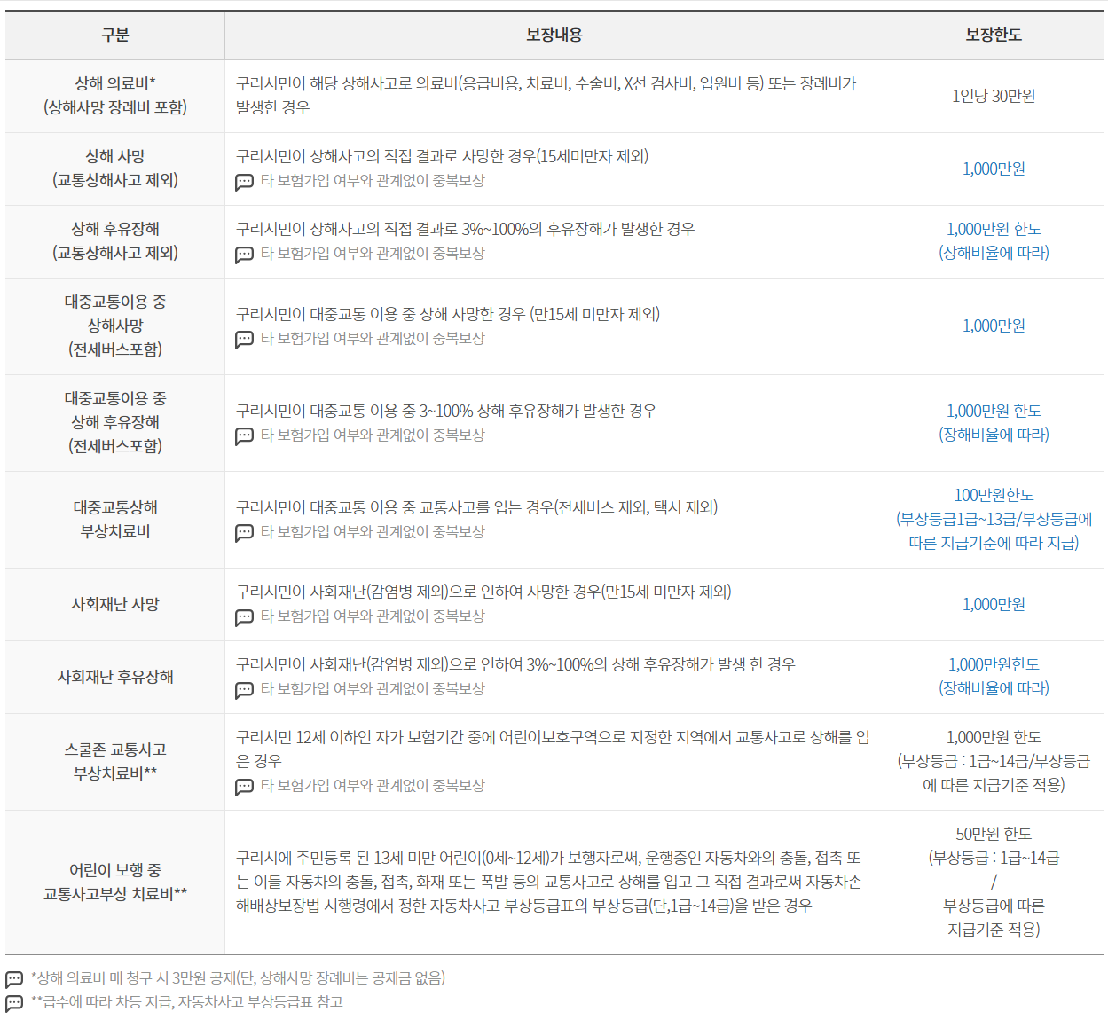 구리시 시민안전보험 보장내용