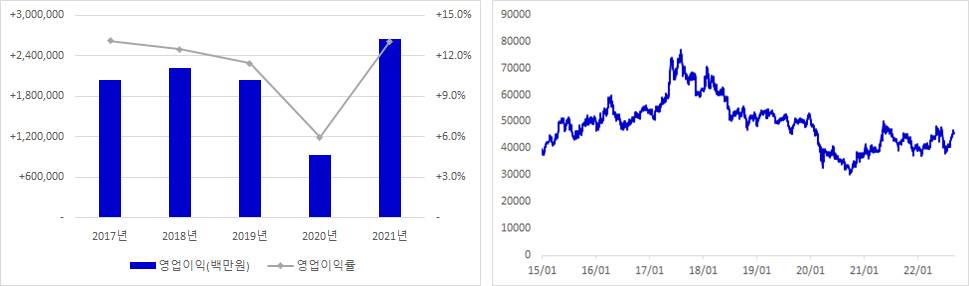 GS 실적 및 주가 추이 그래프