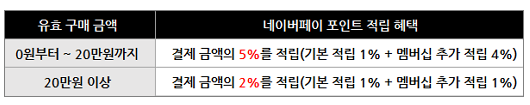 네이버 쇼핑 : 결제금액별 추가 적립 방식 표