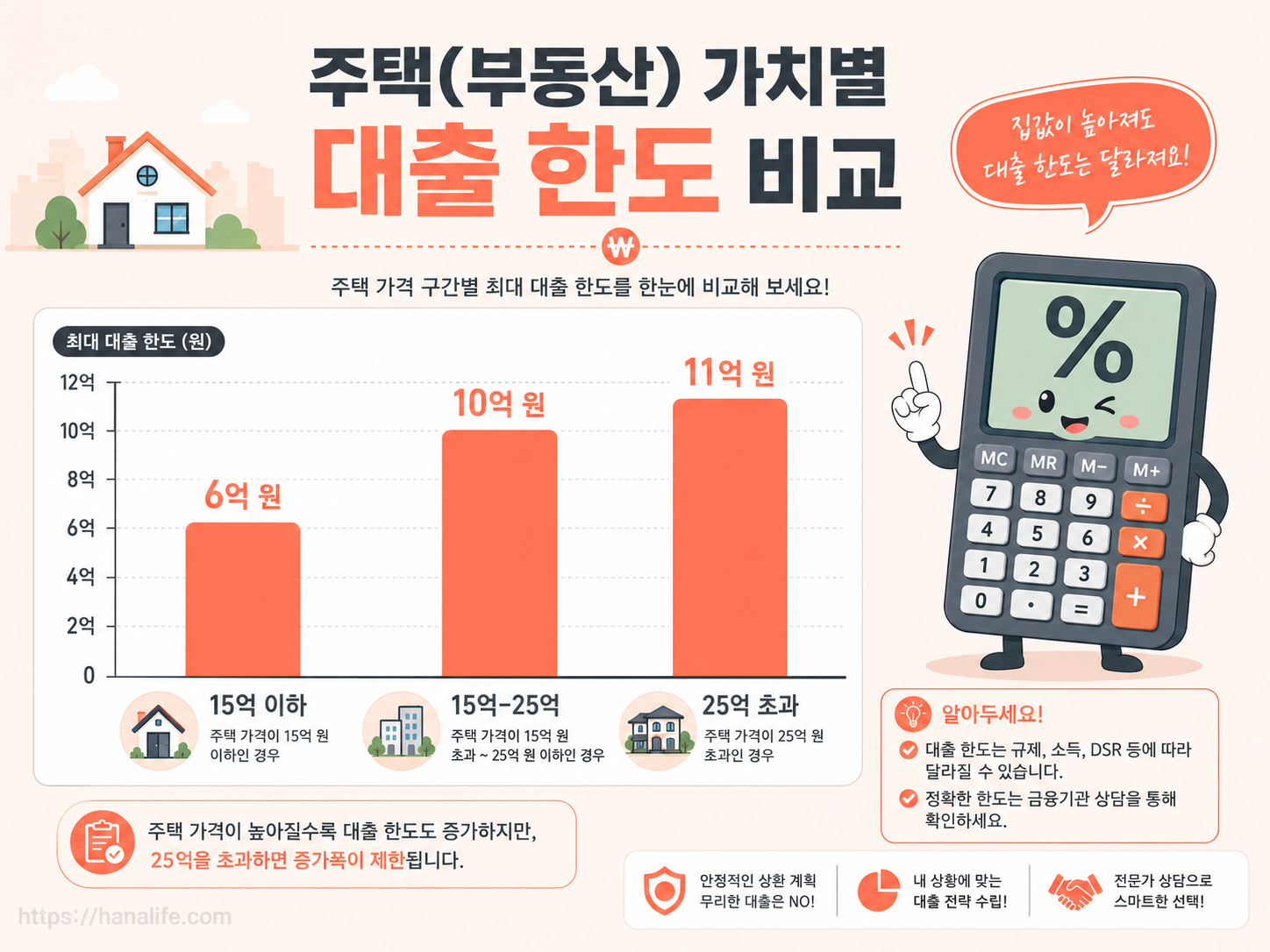 15억·25억 구간별 주담대 한도 그래프와 계산기