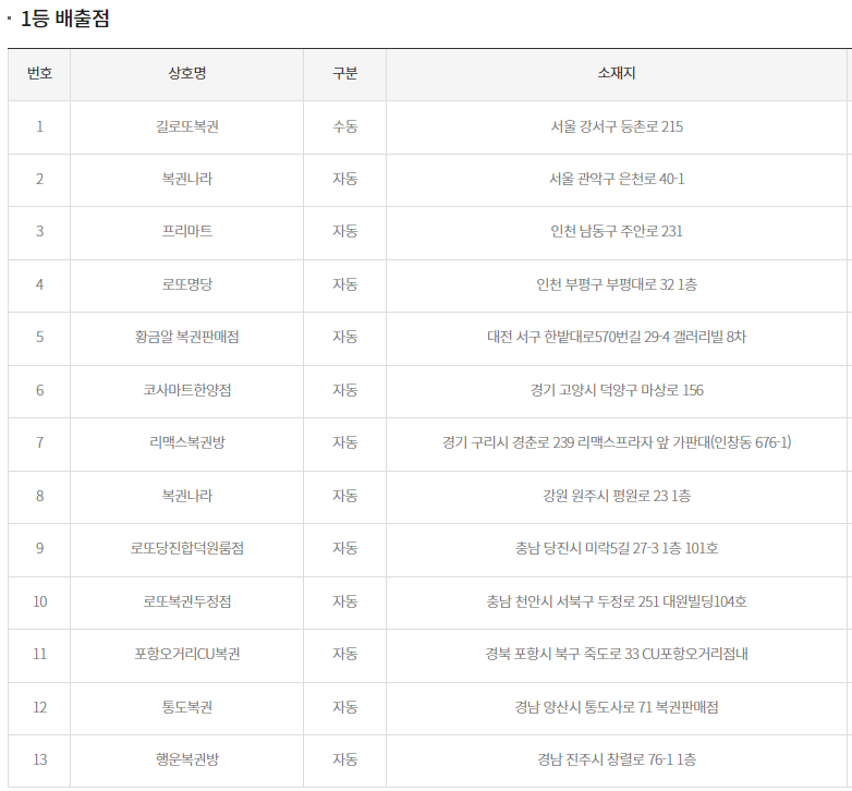 1등 당첨지역