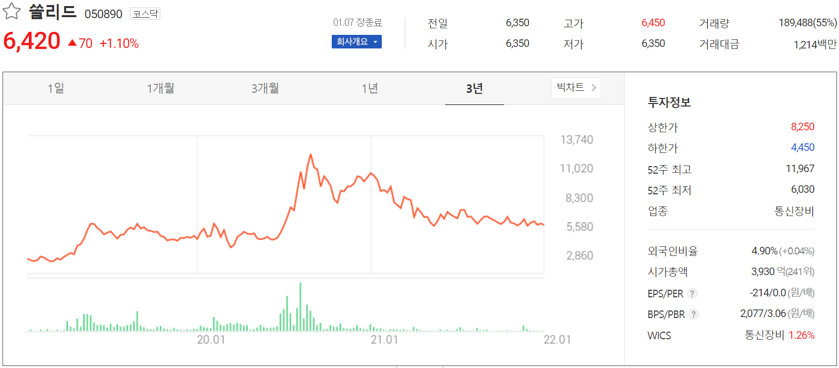 쏠리드 주가 정보(2021.01.07)