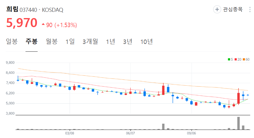 희림-주가-주봉