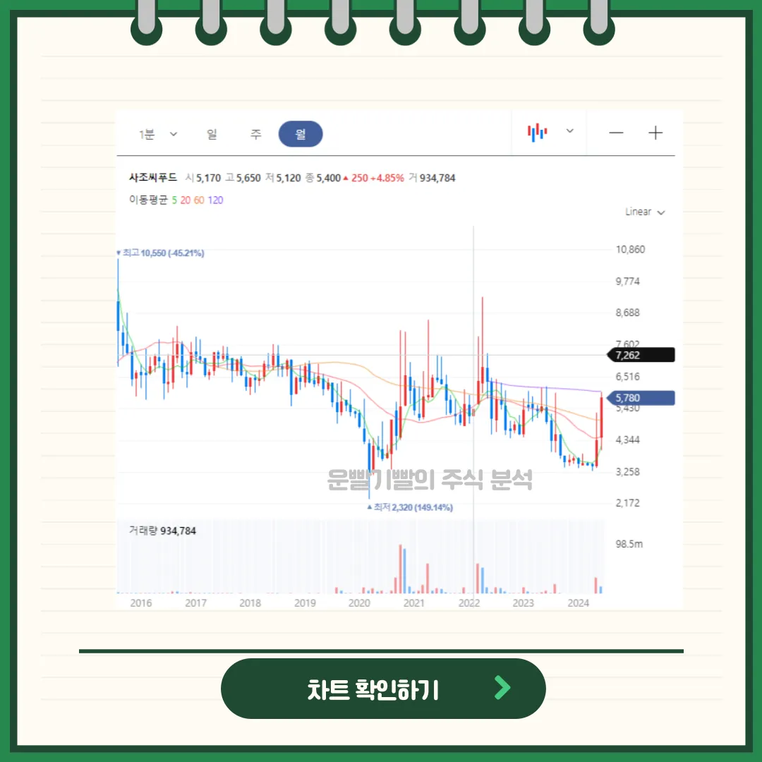 사조씨푸드 차트분석