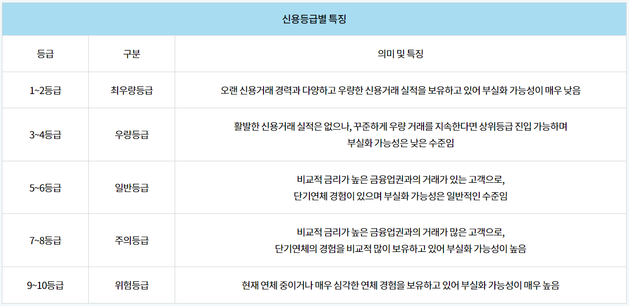 신용등급별 특징
