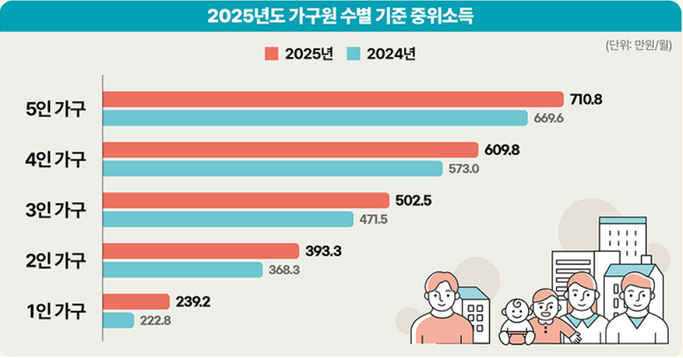 2025_중위소득기준