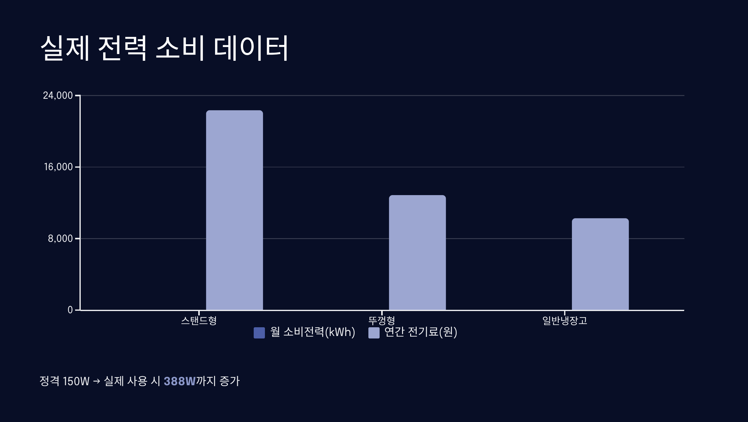 실제 소비전력 데이터 비교