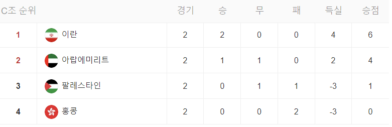 카타르 아시안컵 조별 리그