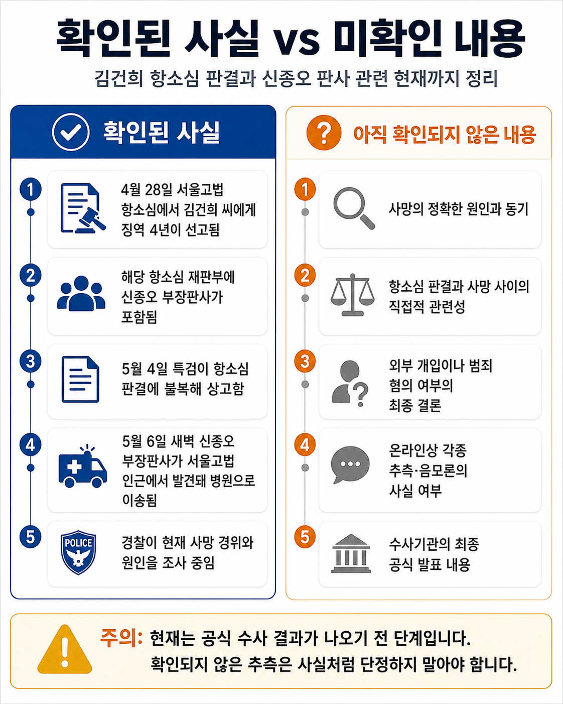 확인된 사실 vs 미확인 내용 정리