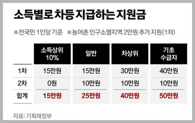 소득별로차등지원하는지원금